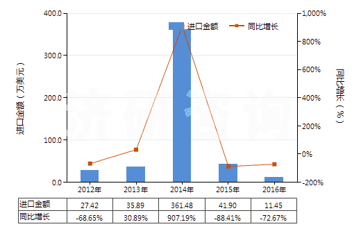 2012-2016年中國煉焦爐的零件(HS84179020)進口總額及增速統計